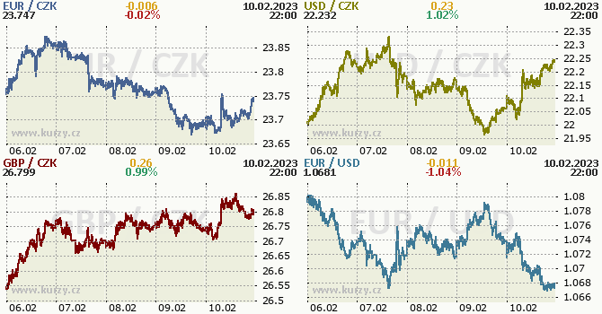 The koruna strengthens to the strongest straight from the west, but the reasons are of a technical origin (Comment)