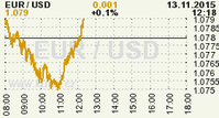Online graf kurzu USD/EUR