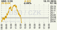 Online graf kurzu CZK / USD