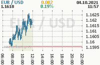 Online graf kurzu usd/eur