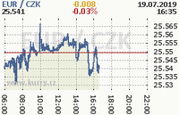 Online graf kurzu eur