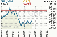 Online graf kurzu gbp/eur