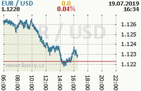 Online graf kurzu usd/eur