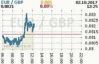 Online graf kurzu gbp/eur