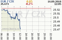 Online graf kurzu eur