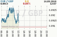 Online graf kurzu gbp/eur