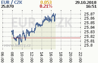 Online graf kurzu eur