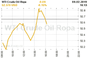 Online graf vývoje ceny komodity WTI Crude Oil Ropa