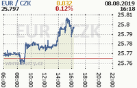 Online graf kurzu eur