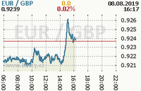 Online graf kurzu gbp/eur