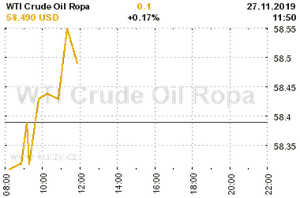 Online graf vývoje ceny komodity WTI Crude Oil Ropa