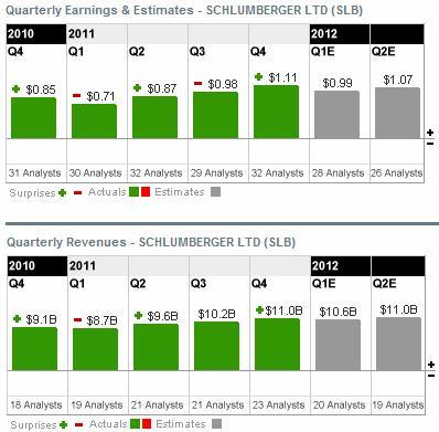 Schlumberger - čtvrtletní zisk a tržby