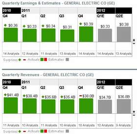 General Electric - čtvrtletní zisk a tržby