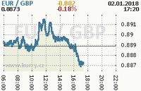 Online graf kurzu gbp/eur