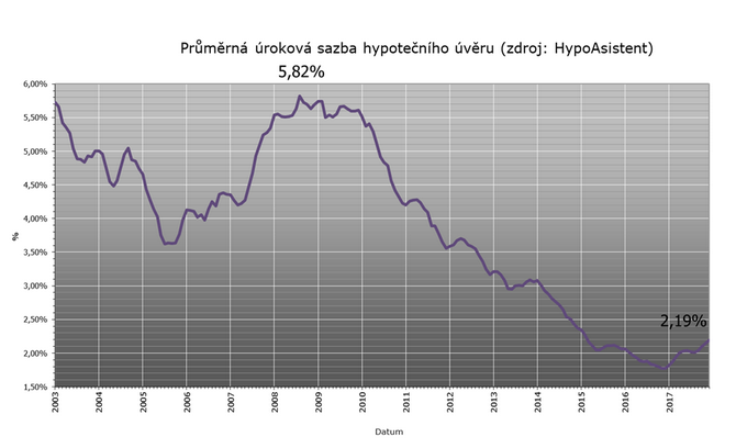 Úrokové sazby hypotečních úvěrů vzrostou z průměrných 2,2 % na více než 3 % Doba superlevných hypoték je za námi