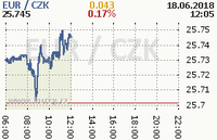 Online graf kurzu eur