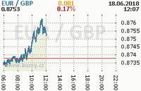 Online graf kurzu gbp/eur