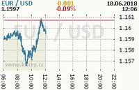 Online graf kurzu usd/eur