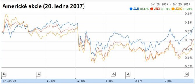 Americké akcie (20. ledna 2017)
