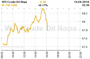 Online graf vývoje ceny komodity WTI Crude Oil Ropa