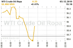 Online graf vývoje ceny komodity WTI Crude Oil Ropa