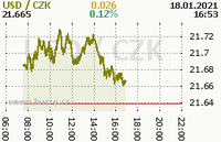 Online graf kurzu usd