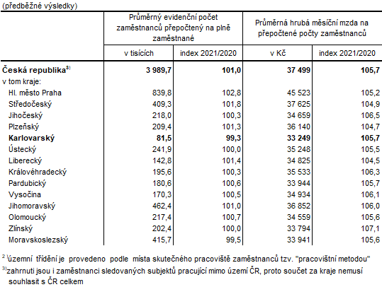 Počet zaměstnanců a průměrné hrubé měsíční mzdy v ČR a krajích ve 3. čtvrtletí 2021