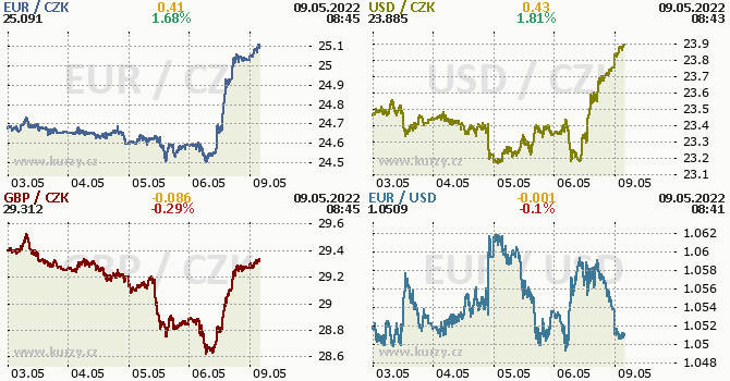 Koruna sled over 25.00 EUR / CZK