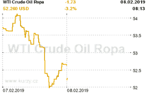 Online graf vývoje ceny komodity WTI Crude Oil Ropa