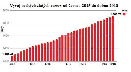 Vývoj ruských zlatých rezerv od června 2015 do dubna 2018