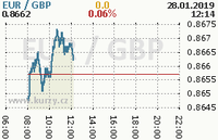 Online graf kurzu gbp/eur