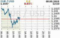Online graf kurzu usd/eur