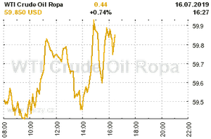 Online graf vA½voje ceny komodity WTI Crude Oil Ropa