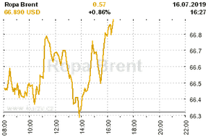 Online graf vA½voje ceny komodity Ropa Brent