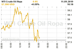 Online graf vA½voje ceny komodity WTI Crude Oil Ropa