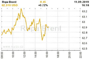 Online graf vA½voje ceny komodity Ropa Brent