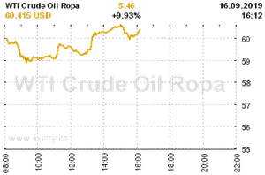Online graf vA½voje ceny komodity WTI Crude Oil Ropa