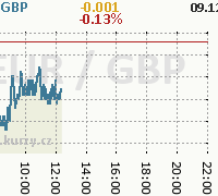 Online graf kurzu gbp/eur