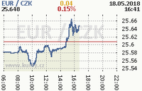 Online graf kurzu eur