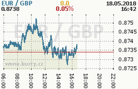 Online graf kurzu gbp/eur