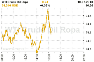 Online graf vývoje ceny komodity WTI Crude Oil Ropa