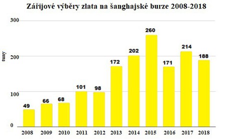 Zářijové výběry zlata na šanghajeké burze 2008 - 2018