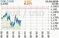 Online graf kurzu usd/eur