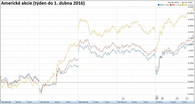Americké akcie (týden do 1. dubna 2016)