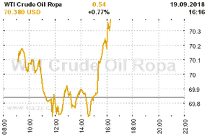 Online graf vývoje ceny komodity WTI Crude Oil Ropa