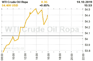 Online graf vývoje ceny komodity WTI Crude Oil Ropa