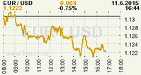 Online graf kurzu USD/EUR