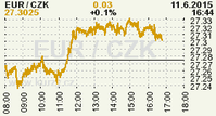 Online graf kurzu CZK / EUR