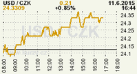 Online graf kurzu CZK / USD