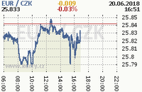 Online graf kurzu eur